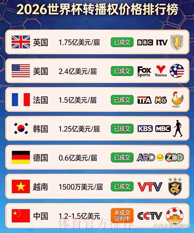 2026世界杯官方转播平台权威榜单正式出炉 2026世界杯官方转播平台权威榜单正式出炉