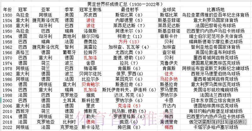 世界杯经典回顾:各强队历届赛事战绩盘点 世界杯经典回顾:各强队历届赛事战绩盘点